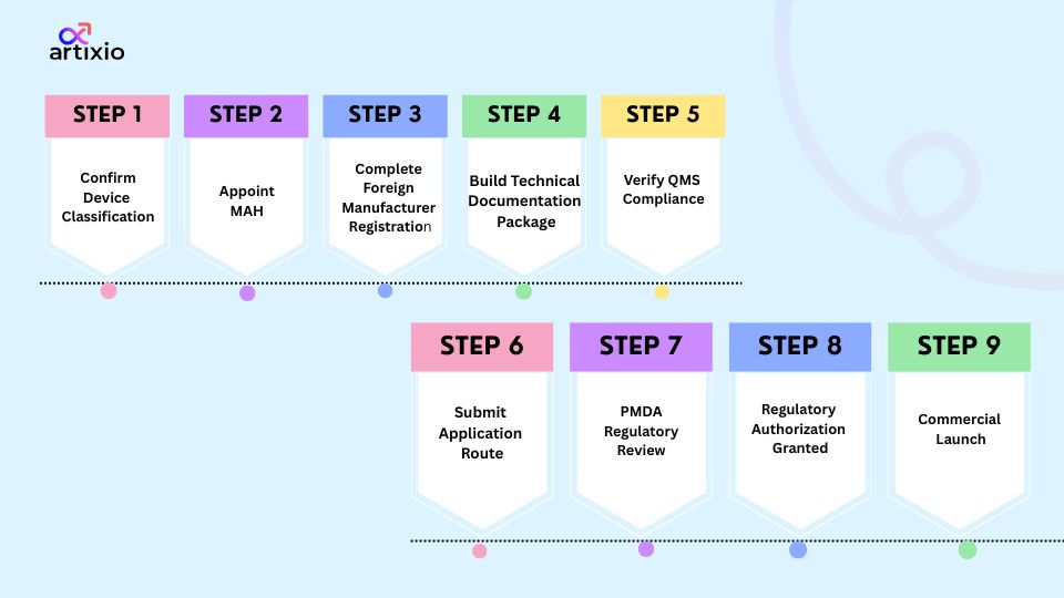 Japan Medical Device Registration Process