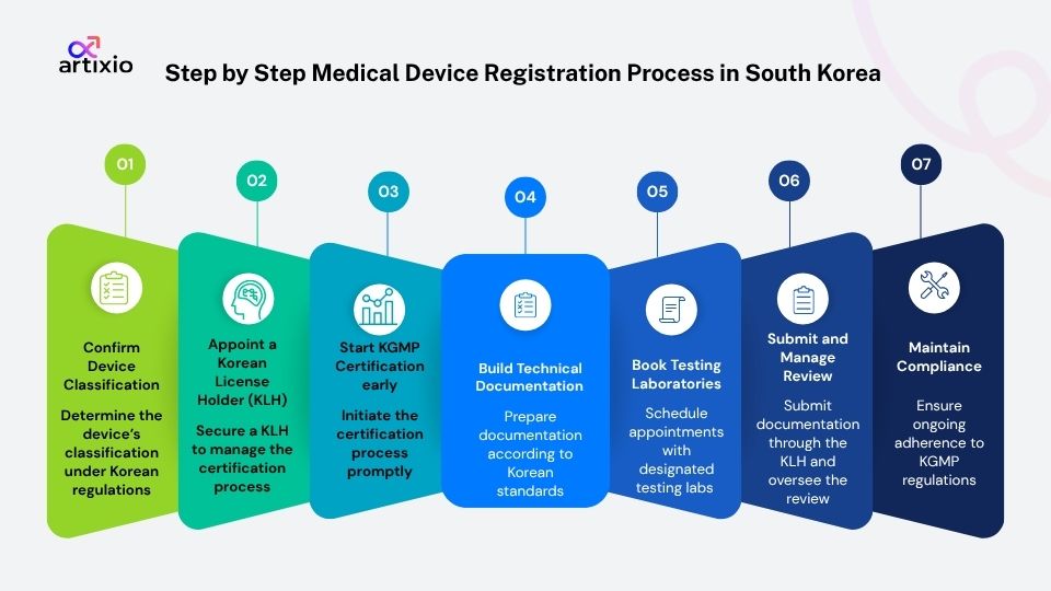 South Korea medical device registration process