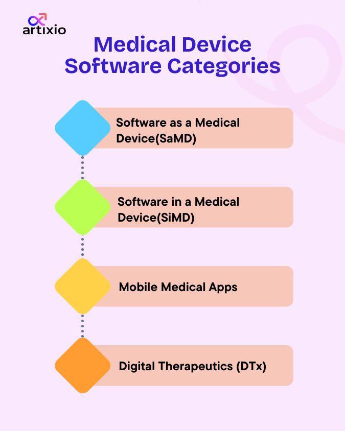 Medical Device Software Types