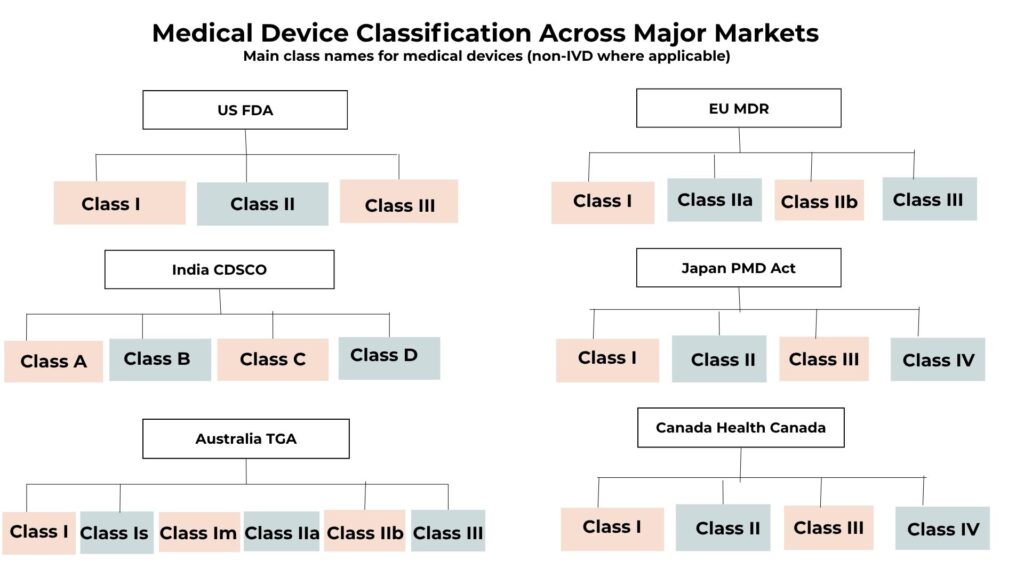 Medical Device Classes Across Major Markets