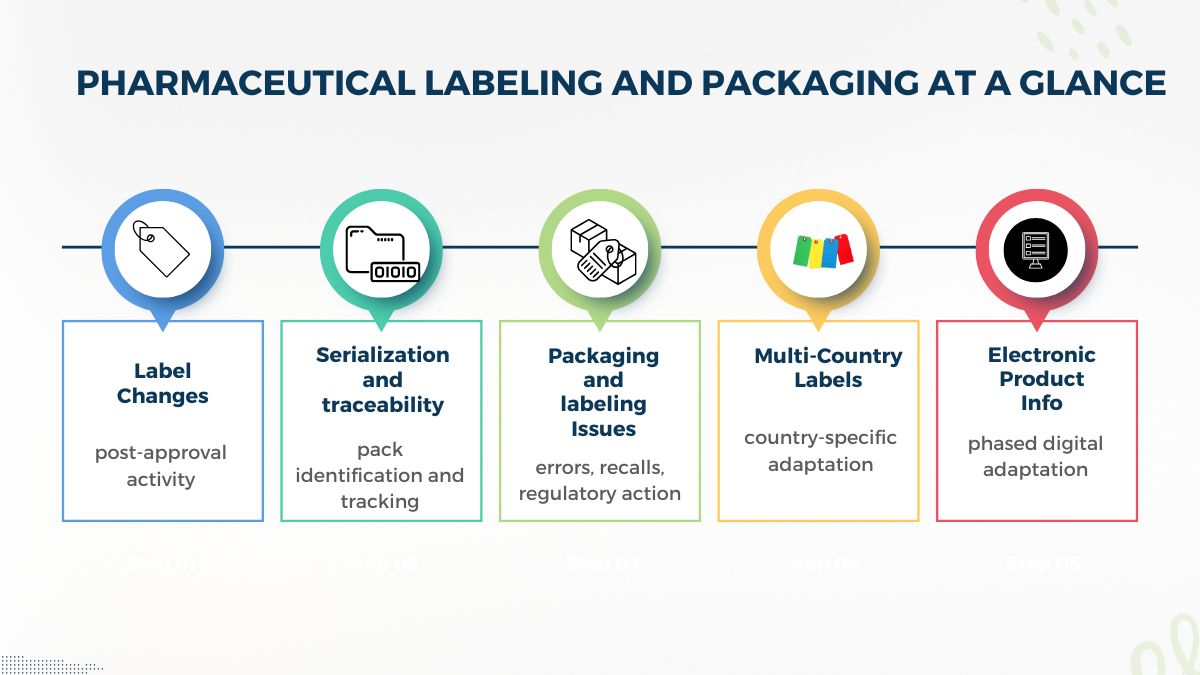 Pharmaceutical labeling and packaging statistics