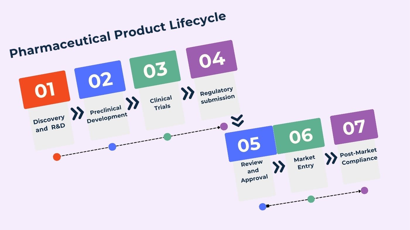 Pharmaceutical product lifecycle facts