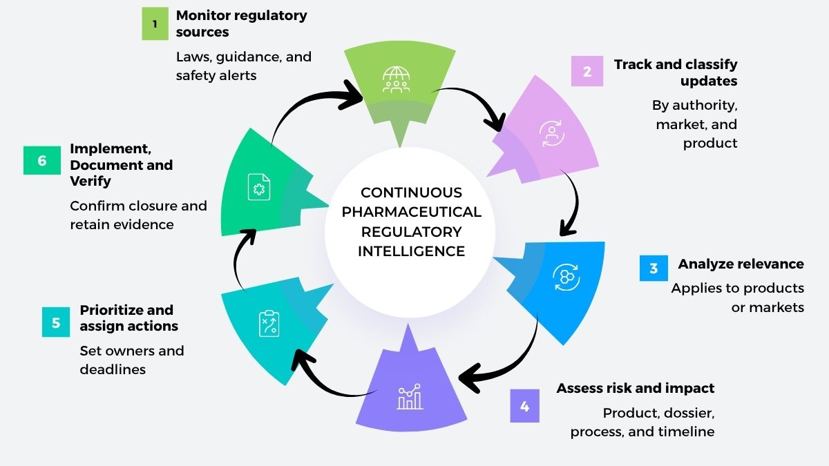 Pharmaceutical Regulatory Intelligence Statistics