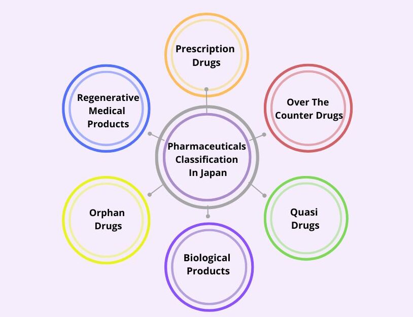 Pharmaceuticals Classification In Japan
