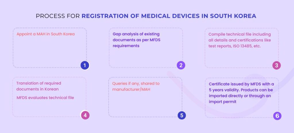 South Korea Medical Devices Registration Process