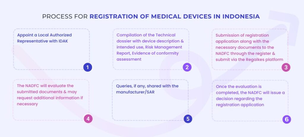 Registration Process-for-Medical-Devices-in-Indonesia