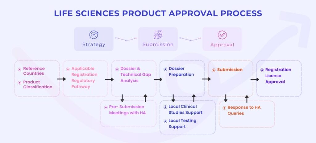 Product Registration healthcare products