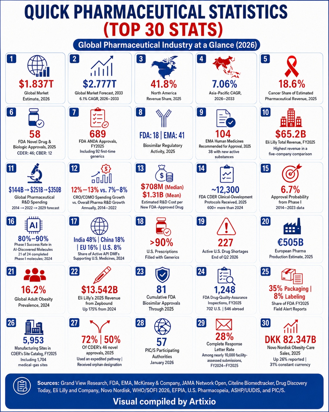 Global Pharmaceutical Statistics
