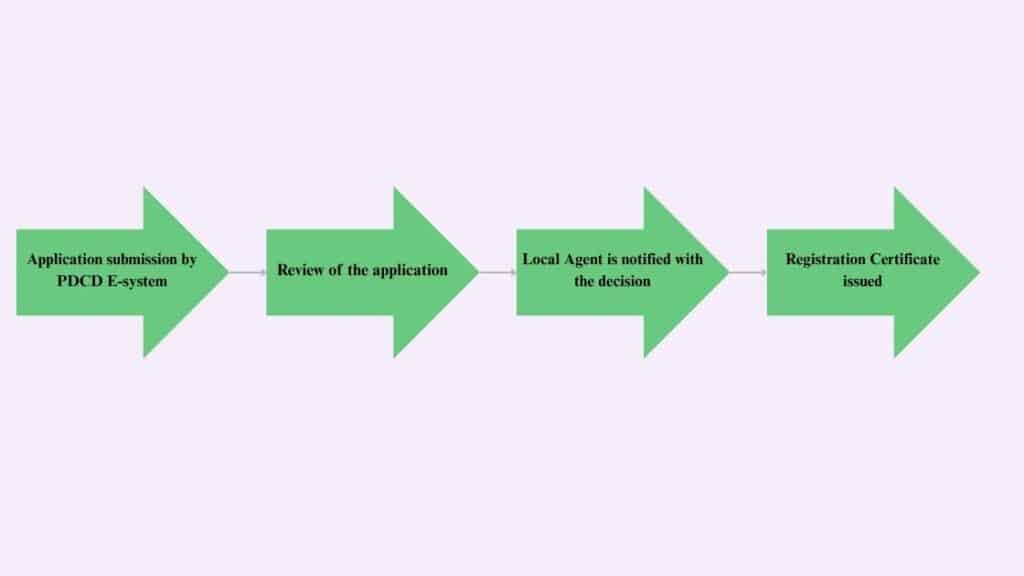 Registration Process for Pharmaceuticals in Qatar (MoPH)