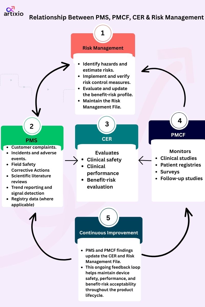 EU MDR relationship between Risk Management, PMS, CER, PMCF and Continuous Improvement