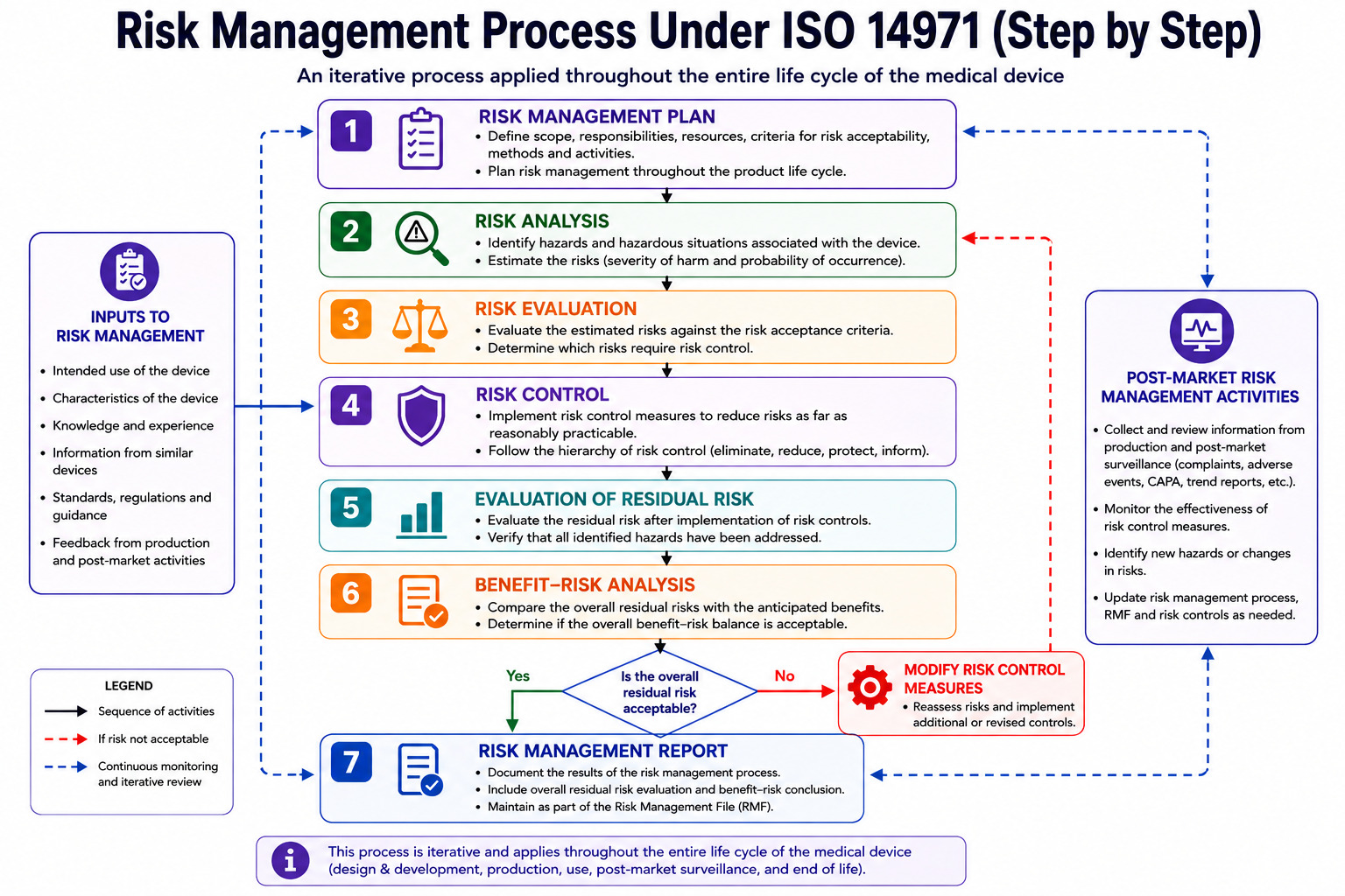 ISO 14971 medical device risk management process