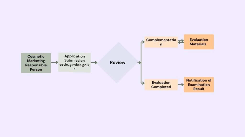 South Korea Cosmetic Regulatory Guidance