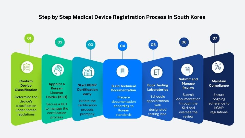 South Korea medical device registration process