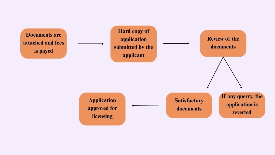 Steps For IVD Approval Through Hard Copy Application