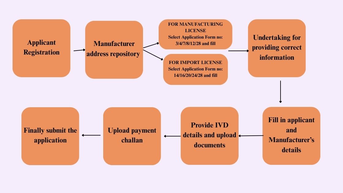 Steps For IVD Approval Through Online SUGAM Portal