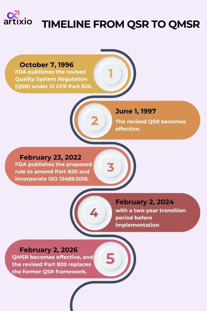 Timeline From QSR to QMSR