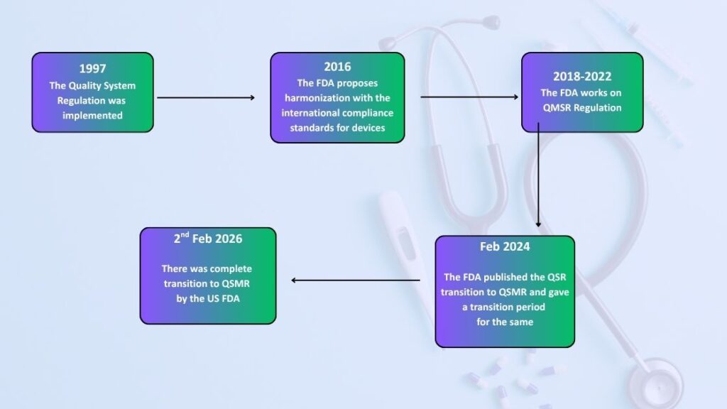 QSR to QSMR for medical devices quality