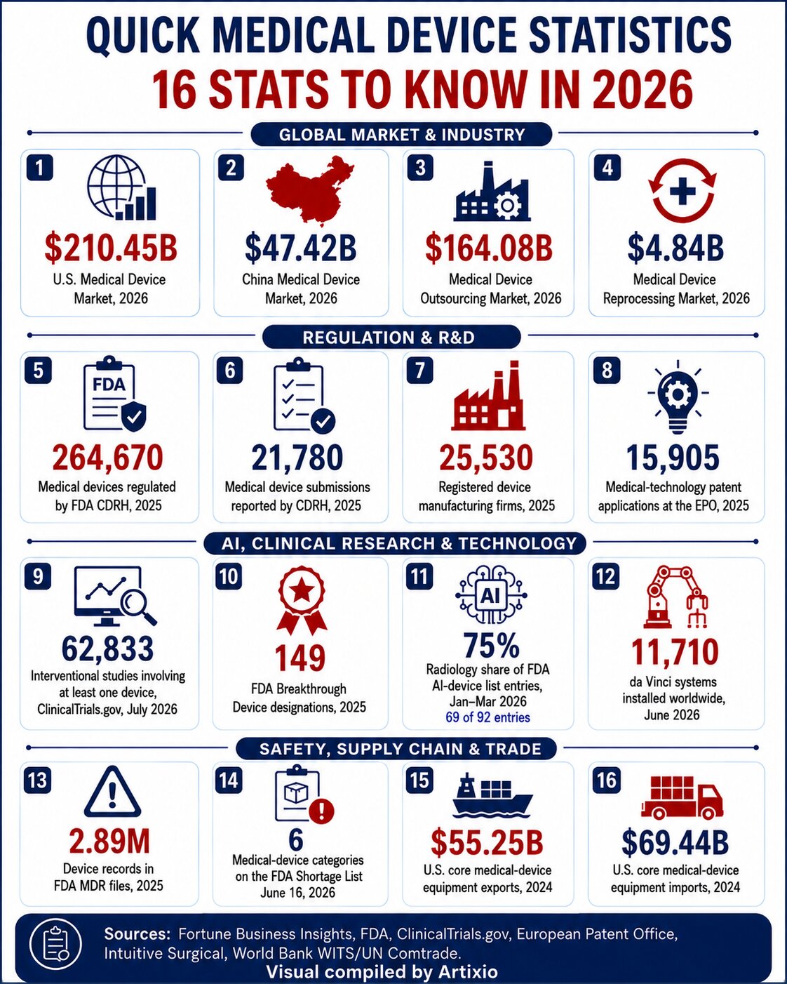 Top Medical Device Statistics 2026