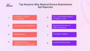 Medical device submission rejection reasons