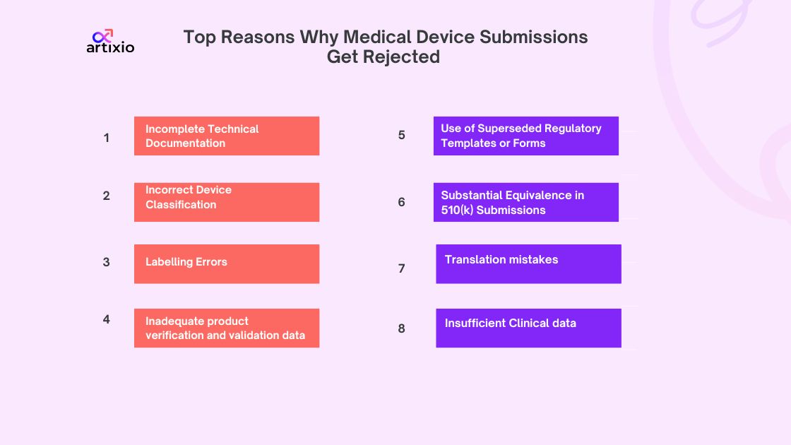 Medical device submission rejection reasons