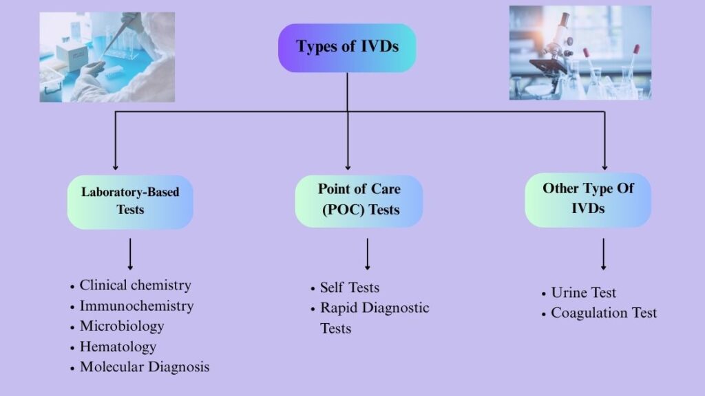 Types of IVDs