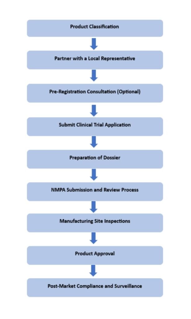 china regulatory affairs process